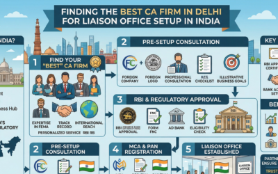 Best CA Firm in Delhi for Liaison Office Setup in India