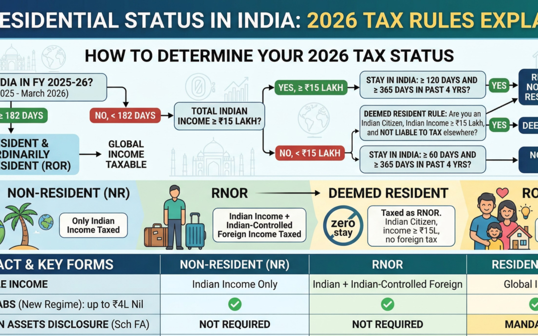 NRI Residential Status in India: 2026 Tax Rules Explained