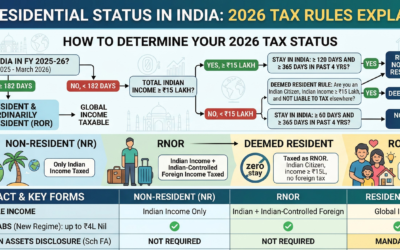 NRI Residential Status in India: 2026 Tax Rules Explained