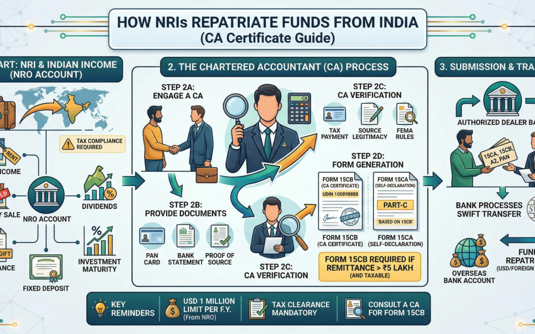 How NRIs Repatriate Funds from India (CA Certificate Guide)